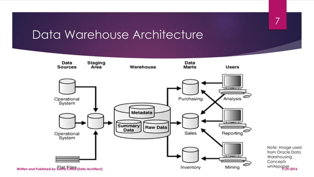 Data Architecture Process in a BI environment | PPT