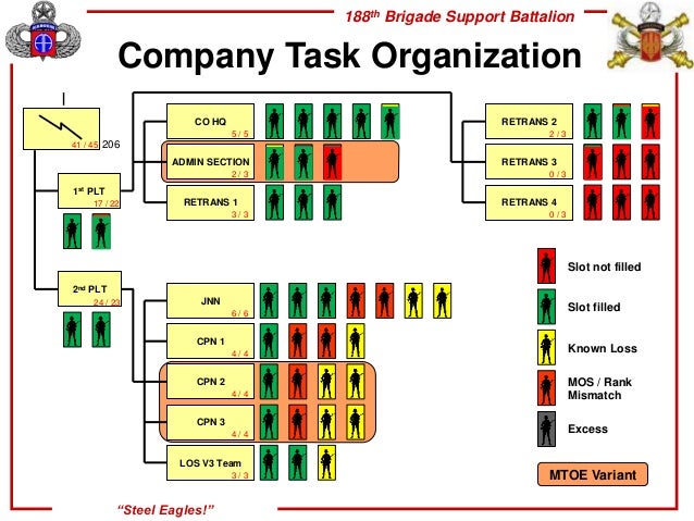 Army Task Organization Chart