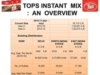 TOPS INSTANT MIX
: AN OVERVIEW
Current Sale
2016-17 (Apr -
July) 32,112 C.B
Sale in 2015-16 1,02,601 C.B
Sale in 2014-15 1,00,073 C.B
Existing Distribution:
ZONE DELHI NORTH INDIAN
STATES
EAST INDIAN
STATES
In C.B In C.B In C.B
Avg. Sale Per Month
(2015-16)
1494 C.B 9103 C.B 908 C.B
44,820 Units 2,73,090 Units 27,240 Units
No. of Outlets 14,305 65,637 17,182
Avg. Sale Per Outlet 3 Units 4 Units 2 Units
 