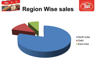 Region Wise sales
North India
Delhi
East India
 