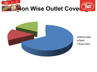 Region Wise Outlet Coverage
North India
Delhi
East India
 
