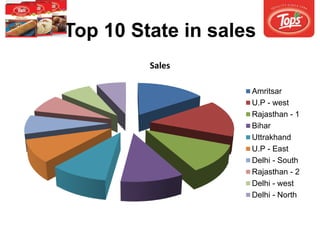 Top 10 State in sales
Sales
Amritsar
U.P - west
Rajasthan - 1
Bihar
Uttrakhand
U.P - East
Delhi - South
Rajasthan - 2
Delhi - west
Delhi - North
 