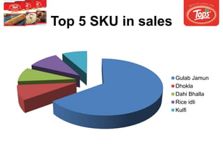 Top 5 SKU in sales
Gulab Jamun
Dhokla
Dahi Bhalla
Rice idli
Kulfi
 