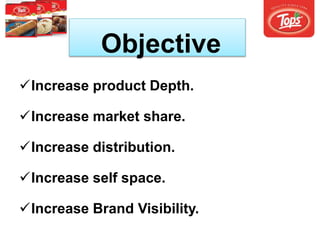 Increase product Depth.
Increase market share.
Increase distribution.
Increase self space.
Increase Brand Visibility.
Objective
 