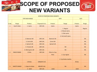 SCOPE OF PROPOSED
NEW VARIANTS
SCOPE OF PROPOSED NEW VARIANTS
TOPS NEW RANGE MTR GITS
Sr.No. Range Product Proposed S.K.U. Product Range Product Range
1 South Indian 1. Upma 100 G.M. Upma Upma
1. Regular Regular
2. Masala Upma
3. Oats upma
4. Vermicelli Upma
2. Beetroot Idli 200 G.M. Beetroot Idli NA
3. Carrot Idli 200 G.M. Carrot Idli NA
4. Spinach idli 200 G.M. Spinach idli NA
5. Tomato idli 200 G.M. NA NA
6. Multi grains idli 200 G.M. NA NA
2 SNACK RANGE 1.Poha 100 G.M. Poha in a Cup
Poha 1. Cup regular NA
2. Cup khatta meetha
2.Dhoka 100&200 G.M. Dhoka
3 SWEETS RANGE 1. Gajar ka Halwa 40&100 G.M. NA NA
2. Jalebi 100 G.M. Jalebi Jalebi
 
