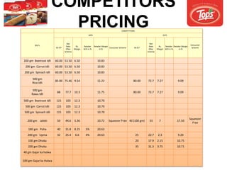 COMPETITORS
PRICINGCOMPETITORS
SKU's
MTR GITS
M.R.P
Net
Rate
After
Scheme
Rs.
Margin
Retailer
SCH in %
Retailer Margin
in %
Consumer Scheme M.R.P
Net
Rate
After
Scheme
Rs.
Margin
Retailer
SCH in %
Retailer Margin
in %
Consumer
Scheme
200 gm Beetroot Idli 60.00 53.50 6.50 10.83
200 gm Carrot Idli 60.00 53.50 6.50 10.83
200 gm Spinach idli 60.00 53.50 6.50 10.83
500 gm
Rice Idli
85.00 75.46 9.54 11.22 80.00 72.7 7.27 9.09
500 gm
Rawa Idli
88 77.7 10.3 11.75 80.00 72.7 7.27 9.09
500 gm Beetroot Idli 115 103 12.3 10.70
500 gm Carrot Idli 115 103 12.3 10.70
500 gm Spinach idli 115 103 12.3 10.70
200 gm Jalebi 50 44.6 5.36 10.72 Squeezer Free 40 (100 gm) 33 7 17.50
Squeezer
Free
180 gm Poha 40 31.8 8.25 5% 20.63
200 gm Upma 32 25.4 6.6 4% 20.63 25 22.7 2.3 9.20
100 gm Dhoka 20 17.9 2.15 10.75
200 gm Dhoka 35 31.3 3.75 10.71
40 gm Gajar ka halwa
100 gm Gajar ka Halwa
 