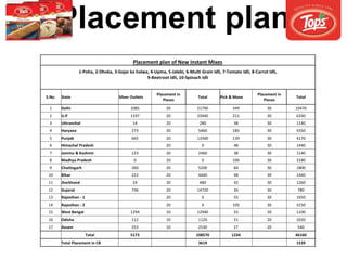 Placement plan
Placement plan of New Instant Mixes
1-Poha, 2-Dhoka, 3-Gajar ka halwa, 4-Upma, 5-Jalebi, 6-Multi Grain Idli, 7-Tomato Idli, 8-Carrot Idli,
9-Beetroot Idli, 10-Spinach Idli
S.No. State Silver Outlets
Placement in
Pieces
Total Pick & Move
Placement in
Pieces
Total
1 Delhi 1085 20 21700 349 30 10470
2 U.P 1197 20 23940 211 30 6330
3 Uttranchal 14 20 280 38 30 1140
4 Haryana 273 20 5460 185 30 5550
5 Punjab 665 20 13300 139 30 4170
6 Himachal Pradesh 20 0 48 30 1440
7 Jammu & Kashmir 123 20 2460 38 30 1140
8 Madhya Pradesh 0 20 0 106 30 3180
9 Chattisgarh 260 20 5200 60 30 1800
10 Bihar 222 20 4440 48 30 1440
11 Jharkhand 24 20 480 42 30 1260
12 Gujarat 736 20 14720 26 30 780
13 Rajasthan - 1 20 0 55 30 1650
14 Rajasthan - 2 20 0 105 30 3150
15 West Bengal 1294 10 12940 55 20 1100
16 Odisha 112 10 1120 51 20 1020
17 Assam 253 10 2530 27 20 540
Total 5173 108570 1234 46160
Total Placement in CB 3619 1539
 