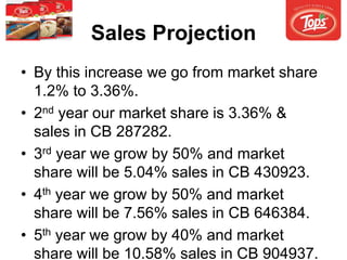Sales Projection
• By this increase we go from market share
1.2% to 3.36%.
• 2nd year our market share is 3.36% &
sales in CB 287282.
• 3rd year we grow by 50% and market
share will be 5.04% sales in CB 430923.
• 4th year we grow by 50% and market
share will be 7.56% sales in CB 646384.
• 5th year we grow by 40% and market
share will be 10.58% sales in CB 904937.
 
