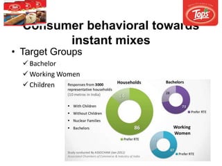 Consumer behavioral towards
instant mixes
• Target Groups
 Bachelor
 Working Women
 Children
 