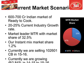 Current Market Scenario
• 600-700 Cr Indian market of
Ready to Cook.
• 20-25% Current Industry Growth
rate.
• Market leader MTR with market
share of 32.5%
• Our Instant mix market share
1.2%
• Currently we are selling 102601
CB in 15-16.
• Currently we are growing
33%
67%
MTR Market
Share
MTR Others
 