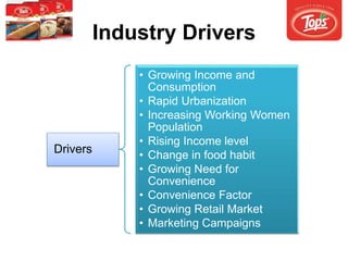 Drivers
• Growing Income and
Consumption
• Rapid Urbanization
• Increasing Working Women
Population
• Rising Income level
• Change in food habit
• Growing Need for
Convenience
• Convenience Factor
• Growing Retail Market
• Marketing Campaigns
Industry Drivers
 
