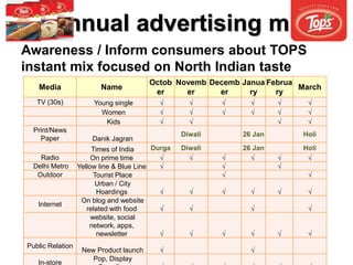 Annual advertising mix
Awareness / Inform consumers about TOPS
instant mix focused on North Indian taste
Media Name
Octob
er
Novemb
er
Decemb
er
Janua
ry
Februa
ry
March
TV (30s) Young single √ √ √ √ √ √
Women √ √ √ √ √ √
Kids √ √ √ √
Print/News
Paper Danik Jagran
Diwali 26 Jan Holi
Times of India Durga Diwali 26 Jan Holi
Radio On prime time √ √ √ √ √ √
Delhi Metro Yellow line & Blue Line √ √ √
Outdoor Tourist Place √ √
Urban / City
Hoardings √ √ √ √ √ √
Internet
On blog and website
related with food √ √ √ √
website, social
network, apps,
newsletter √ √ √ √ √ √
Public Relation
New Product launch √ √
In-store
Pop, Display
 