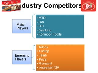 Industry Competitors
Major
Players
• MTR
• Gits
• ITC
• Bambino
• Kohinoor Foods
Emerging
Players
• Nilons
• Funtop
• Talati
• Priya
• Gangwal
• Aagrawal 420
 