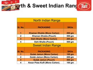 North & Sweet Indian Range
North Indian Range
Sr. No. PACKAGING SKUs
1 Khaman Dhokla (Mono Carton) 200 gm
2 Khaman Dhokla (Pouch) 500 gm
3 Dahi Bhalla (Mono Carton) 200 gm
4 Dahi Bhalla (Pouch) 500 gm
Sweet Indian Range
Sr. No. PACKAGING SKUs
1 Gulab Jamun (Mono Carton) 100 gm
2 Gulab Jamun (Mono Carton). 200 gm
3 Gulab Jamun (Pouch) 500 gm
4 Kesar Pista Kulfi (Mono Carton). 100 gm
 