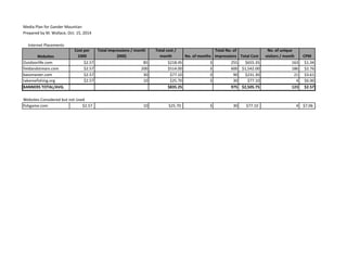 Media Plan for Gander Mountian
Prepared by M. Wallace, Oct. 15, 2014
Internet Placements
Websites
Cost per
1000
Total impressions / month
(000)
Total cost /
month No. of months
Total No. of
Impressions Total Cost
No. of unique
visitors / month CPM
Outdoorlife.com $2.57 85 $218.45 3 255 $655.35 163 $1.34
fieldandstream.com $2.57 200 $514.00 3 600 $1,542.00 186 $2.76
bassmaster.com $2.57 30 $77.10 3 90 $231.30 21 $3.61
takemefishing.org $2.57 10 $25.70 3 30 $77.10 4 $6.00
BANNERS TOTAL/AVG. $835.25 975 $2,505.75 123 $2.57
Websites Considered but not Used
fishgame.com $2.57 10 $25.70 3 30 $77.10 4 $7.06
 