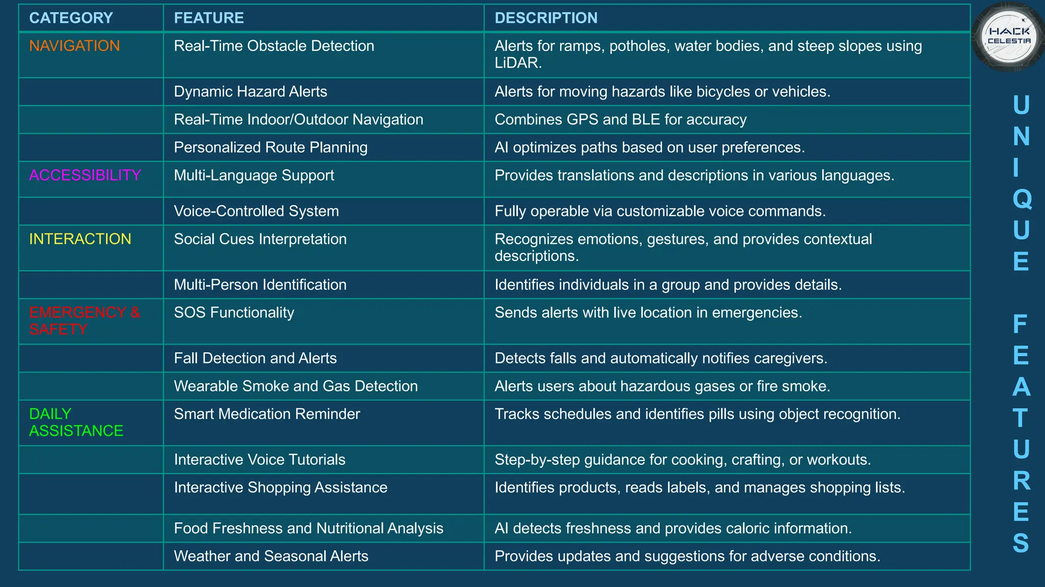 CATEGORY FEATURE DESCRIPTION
NAVIGATION Real-Time Obstacle Detection Alerts for ramps, potholes, water bodies, and steep slopes using
LiDAR.
Dynamic Hazard Alerts Alerts for moving hazards like bicycles or vehicles.
Real-Time Indoor/Outdoor Navigation Combines GPS and BLE for accuracy
Personalized Route Planning AI optimizes paths based on user preferences.
ACCESSIBILITY Multi-Language Support Provides translations and descriptions in various languages.
Voice-Controlled System Fully operable via customizable voice commands.
INTERACTION Social Cues Interpretation Recognizes emotions, gestures, and provides contextual
descriptions.
Multi-Person Identification Identifies individuals in a group and provides details.
EMERGENCY &
SAFETY
SOS Functionality Sends alerts with live location in emergencies.
Fall Detection and Alerts Detects falls and automatically notifies caregivers.
Wearable Smoke and Gas Detection Alerts users about hazardous gases or fire smoke.
DAILY
ASSISTANCE
Smart Medication Reminder Tracks schedules and identifies pills using object recognition.
Interactive Voice Tutorials Step-by-step guidance for cooking, crafting, or workouts.
Interactive Shopping Assistance Identifies products, reads labels, and manages shopping lists.
Food Freshness and Nutritional Analysis AI detects freshness and provides caloric information.
Weather and Seasonal Alerts Provides updates and suggestions for adverse conditions.
U
N
I
Q
U
E
F
E
A
T
U
R
E
S
 