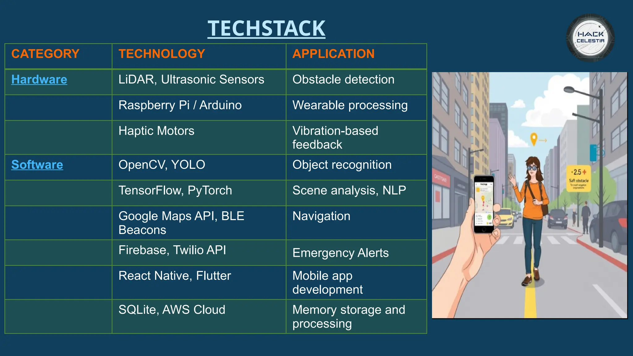 TECHSTACK
CATEGORY TECHNOLOGY APPLICATION
Hardware LiDAR, Ultrasonic Sensors Obstacle detection
Raspberry Pi / Arduino Wearable processing
Haptic Motors Vibration-based
feedback
Software OpenCV, YOLO Object recognition
TensorFlow, PyTorch Scene analysis, NLP
Google Maps API, BLE
Beacons
Navigation
Firebase, Twilio API Emergency Alerts
React Native, Flutter Mobile app
development
SQLite, AWS Cloud Memory storage and
processing
 