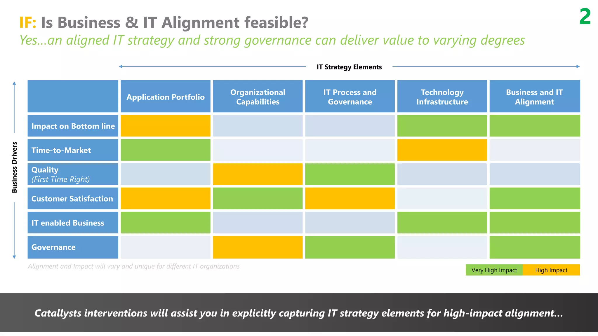 IF: Is Business & IT Alignment feasible?
Yes…an aligned IT strategy and strong governance can deliver value to varying degrees
2
Application Portfolio
Organizational
Capabilities
IT Process and
Governance
Technology
Infrastructure
Business and IT
Alignment
Impact on Bottom line
Time-to-Market
Quality
(First Time Right)
Customer Satisfaction
IT enabled Business
Governance
IT Strategy Elements
BusinessDrivers
Very High Impact High Impact
Catallysts interventions will assist you in explicitly capturing IT strategy elements for high-impact alignment…
Alignment and Impact will vary and unique for different IT organizations
 