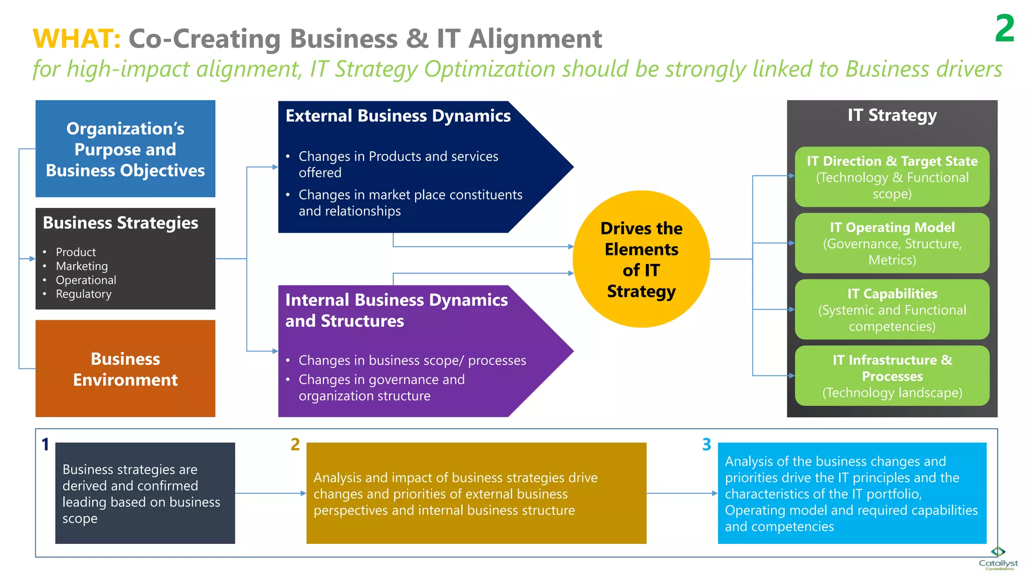 WHAT: Co-Creating Business & IT Alignment
for high-impact alignment, IT Strategy Optimization should be strongly linked to Business drivers
Organization’s
Purpose and
Business Objectives
Business strategies are
derived and confirmed
leading based on business
scope
Analysis and impact of business strategies drive
changes and priorities of external business
perspectives and internal business structure
Analysis of the business changes and
priorities drive the IT principles and the
characteristics of the IT portfolio,
Operating model and required capabilities
and competencies
External Business Dynamics
• Changes in Products and services
offered
• Changes in market place constituents
and relationships
Internal Business Dynamics
and Structures
• Changes in business scope/ processes
• Changes in governance and
organization structure
IT Strategy
IT Direction & Target State
(Technology & Functional
scope)
Business Strategies
• Product
• Marketing
• Operational
• Regulatory
Business
Environment
Drives the
Elements
of IT
Strategy
IT Operating Model
(Governance, Structure,
Metrics)
IT Capabilities
(Systemic and Functional
competencies)
IT Infrastructure &
Processes
(Technology landscape)
2
1 2 3
 
