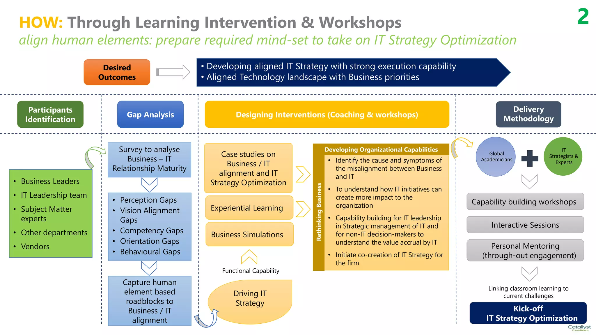 HOW: Through Learning Intervention & Workshops
align human elements: prepare required mind-set to take on IT Strategy Optimization
Desired
Outcomes
Participants
Identification
Delivery
Methodology
• Developing aligned IT Strategy with strong execution capability
• Aligned Technology landscape with Business priorities
Gap Analysis Designing Interventions (Coaching & workshops)
• Business Leaders
• IT Leadership team
• Subject Matter
experts
• Other departments
• Vendors
Survey to analyse
Business – IT
Relationship Maturity
• Perception Gaps
• Vision Alignment
Gaps
• Competency Gaps
• Orientation Gaps
• Behavioural Gaps
Capture human
element based
roadblocks to
Business / IT
alignment
Driving IT
Strategy
Case studies on
Business / IT
alignment and IT
Strategy Optimization
Experiential Learning
Business Simulations
• Identify the cause and symptoms of
the misalignment between Business
and IT
• To understand how IT initiatives can
create more impact to the
organization
• Capability building for IT leadership
in Strategic management of IT and
for non-IT decision-makers to
understand the value accrual by IT
• Initiate co-creation of IT Strategy for
the firm
Linking classroom learning to
current challenges
Functional Capability
RethinkingBusiness
Developing Organizational Capabilities
Global
Academicians
IT
Strategists &
Experts
Capability building workshops
Interactive Sessions
Personal Mentoring
(through-out engagement)
Kick-off
IT Strategy Optimization
2
 