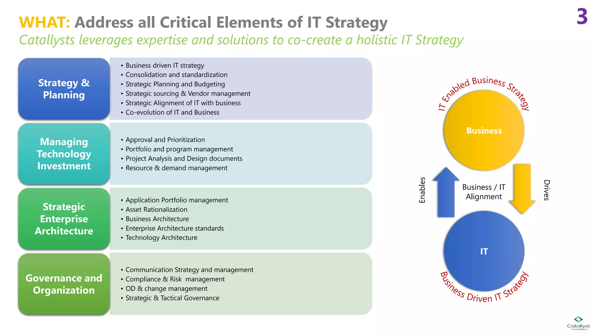 WHAT: Address all Critical Elements of IT Strategy
Catallysts leverages expertise and solutions to co-create a holistic IT Strategy
• Business driven IT strategy
• Consolidation and standardization
• Strategic Planning and Budgeting
• Strategic sourcing & Vendor management
• Strategic Alignment of IT with business
• Co-evolution of IT and Business
Strategy &
Planning
• Approval and Prioritization
• Portfolio and program management
• Project Analysis and Design documents
• Resource & demand management
Managing
Technology
Investment
• Application Portfolio management
• Asset Rationalization
• Business Architecture
• Enterprise Architecture standards
• Technology Architecture
Strategic
Enterprise
Architecture
• Communication Strategy and management
• Compliance & Risk management
• OD & change management
• Strategic & Tactical Governance
Governance and
Organization
3
Drives
Enables
Business / IT
Alignment
 
