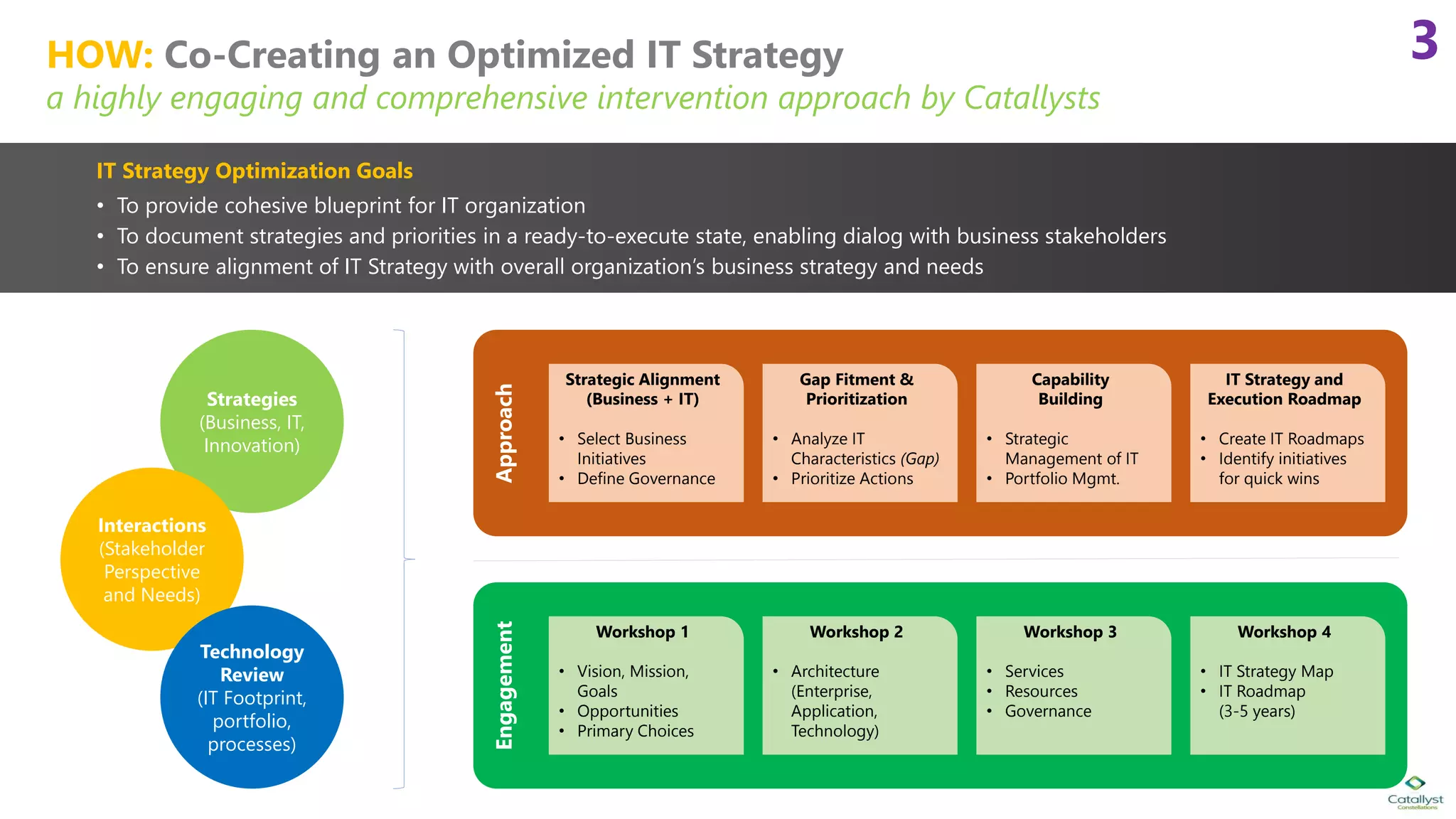 3HOW: Co-Creating an Optimized IT Strategy
a highly engaging and comprehensive intervention approach by Catallysts
IT Strategy Optimization Goals
• To provide cohesive blueprint for IT organization
• To document strategies and priorities in a ready-to-execute state, enabling dialog with business stakeholders
• To ensure alignment of IT Strategy with overall organization’s business strategy and needs
Strategies
(Business, IT,
Innovation)
Interactions
(Stakeholder
Perspective
and Needs)
Technology
Review
(IT Footprint,
portfolio,
processes)
ApproachEngagement
Workshop 1
• Vision, Mission,
Goals
• Opportunities
• Primary Choices
Workshop 2
• Architecture
(Enterprise,
Application,
Technology)
Workshop 3
• Services
• Resources
• Governance
Workshop 4
• IT Strategy Map
• IT Roadmap
(3-5 years)
Strategic Alignment
(Business + IT)
• Select Business
Initiatives
• Define Governance
Gap Fitment &
Prioritization
• Analyze IT
Characteristics (Gap)
• Prioritize Actions
Capability
Building
• Strategic
Management of IT
• Portfolio Mgmt.
IT Strategy and
Execution Roadmap
• Create IT Roadmaps
• Identify initiatives
for quick wins
 