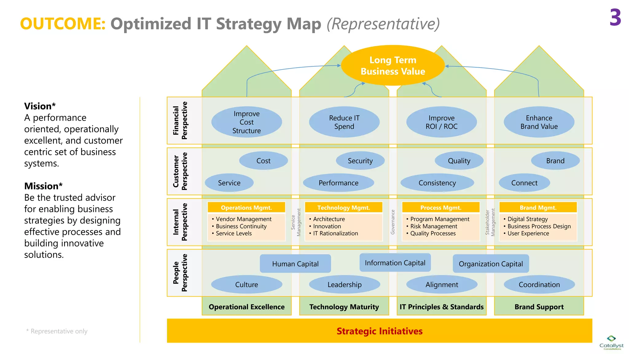 Operational Excellence Technology Maturity IT Principles & Standards Brand Support
OUTCOME: Optimized IT Strategy Map (Representative) 3
Strategic Initiatives
Financial
Perspective
Customer
Perspective
Internal
Perspective
People
Perspective
Long Term
Business Value
Improve
Cost
Structure
Enhance
Brand Value
Improve
ROI / ROC
Reduce IT
Spend
Cost BrandQualitySecurity
Service ConnectConsistencyPerformance
Culture Leadership Alignment Coordination
Human Capital Information Capital Organization Capital
Operations Mgmt.
• Vendor Management
• Business Continuity
• Service Levels
Technology Mgmt.
• Architecture
• Innovation
• IT Rationalization
Process Mgmt.
• Program Management
• Risk Management
• Quality Processes
Brand Mgmt.
• Digital Strategy
• Business Process Design
• User Experience
Vision*
A performance
oriented, operationally
excellent, and customer
centric set of business
systems.
Mission*
Be the trusted advisor
for enabling business
strategies by designing
effective processes and
building innovative
solutions.
* Representative only
Service
Management
Governance
Stakeholder
Management
 