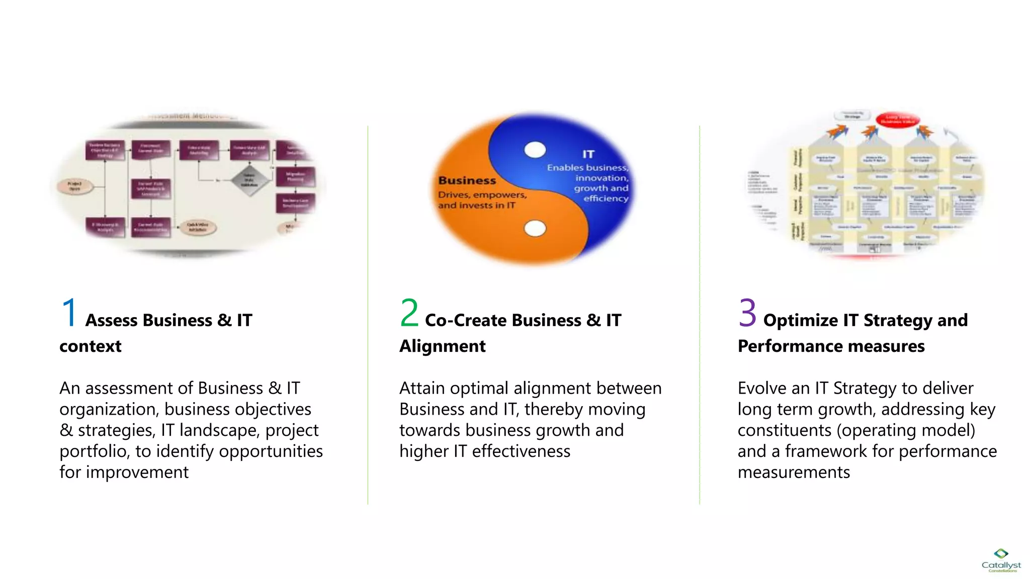 1Assess Business & IT
context
An assessment of Business & IT
organization, business objectives
& strategies, IT landscape, project
portfolio, to identify opportunities
for improvement
2Co-Create Business & IT
Alignment
Attain optimal alignment between
Business and IT, thereby moving
towards business growth and
higher IT effectiveness
3Optimize IT Strategy and
Performance measures
Evolve an IT Strategy to deliver
long term growth, addressing key
constituents (operating model)
and a framework for performance
measurements
 