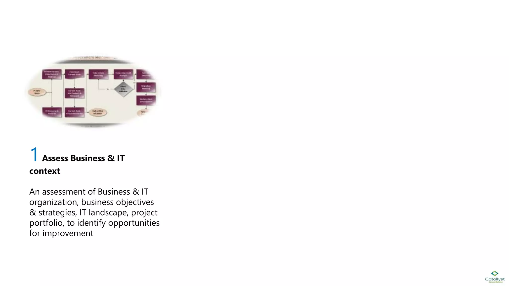 1Assess Business & IT
context
An assessment of Business & IT
organization, business objectives
& strategies, IT landscape, project
portfolio, to identify opportunities
for improvement
 