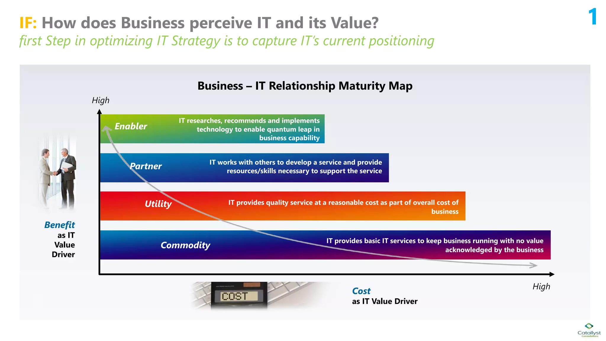 IF: How does Business perceive IT and its Value?
first Step in optimizing IT Strategy is to capture IT’s current positioning
6
Benefit
as IT
Value
Driver
Cost
as IT Value Driver
High
High
Business – IT Relationship Maturity Map
IT researches, recommends and implements
technology to enable quantum leap in
business capability
Utility
Commodity
IT works with others to develop a service and provide
resources/skills necessary to support the service
IT provides quality service at a reasonable cost as part of overall cost of
business
IT provides basic IT services to keep business running with no value
acknowledged by the business
Partner
Enabler
1
 