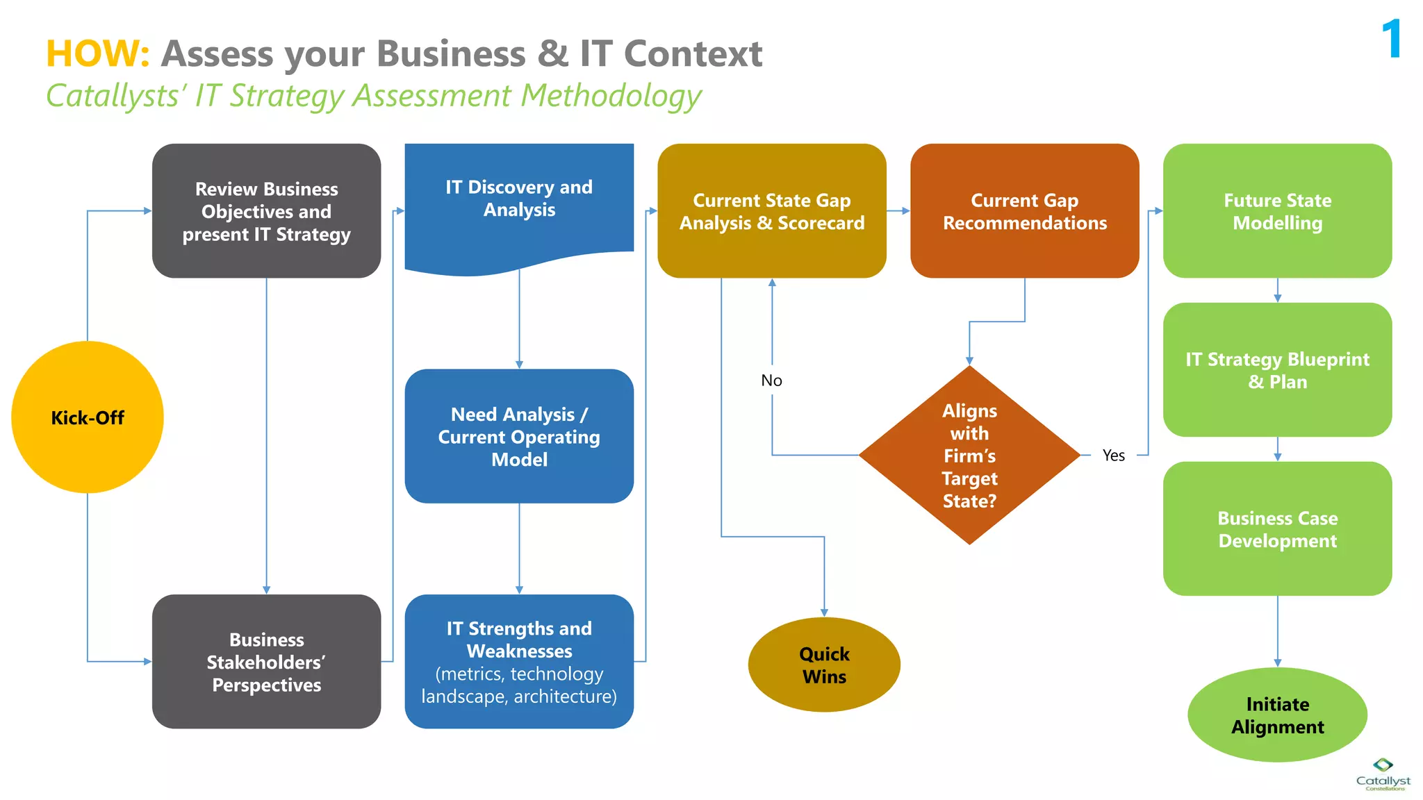 HOW: Assess your Business & IT Context
Catallysts’ IT Strategy Assessment Methodology
1
Review Business
Objectives and
present IT Strategy
IT Strengths and
Weaknesses
(metrics, technology
landscape, architecture)
Need Analysis /
Current Operating
Model
IT Discovery and
Analysis Current State Gap
Analysis & Scorecard
Current Gap
Recommendations
Business Case
Development
IT Strategy Blueprint
& Plan
Future State
Modelling
Business
Stakeholders’
Perspectives
Kick-Off
Quick
Wins
Initiate
Alignment
Aligns
with
Firm’s
Target
State?
No
Yes
 