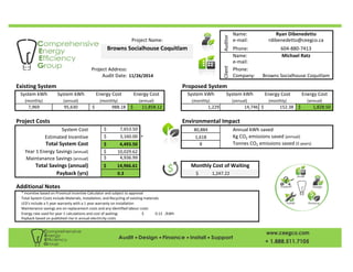 Name:
e‐mail:
Phone:
Name:
e‐mail:
Project Address: Phone:
Audit Date: Company:
Existing System Proposed System
System kWh System kWh Energy Cost Energy Cost
(monthly) (annual) (monthly) (annual)
7,969 95,630 152.38$               1,828.50$           
Project Costs Environmental Impact
Annual kWh saved
Estimated Incentive * Kg CO2 emissions saved (annual)
Total System Cost Tonnes CO2 emissions saved (5 years)
Additional Notes
      * Incentive based on Provincal Incentive Calculator and subject to approval
      Total System Costs include Materials, Installation, and Recycling of existing materials
      LED's include a 5 year warranty with a 1 year warranty on installation
      Maintenance savings are on replacement costs and any identified labour costs
      Energy rate used for year 1 calculations and cost of waiting: 0.12$             /kWh
      Payback based on published rise in annual electircity costs
3,160.00$              1,618
4,493.50$              8
Year 1 Energy Savings (annual) 10,029.62$           
Monthly Cost of Waiting
Payback (yrs) 0.3 1,247.22$             
Maintanance Savings (annual) 4,936.99$            
Total Savings (annual) 14,966.61$           
988.18$                 11,858.12$          1,229 14,746
System Cost 7,653.50$              80,884
Energy Cost Energy Cost System kWh System kWh
(monthly) (annual) (monthly) (annual)
Client
Michael Ratz
11/26/2014 Browns Socialhouse Coquitlam
Auditor
Ryan Dibenedetto
Project Name: rdibenedetto@ceegco.ca
Browns Socialhouse Coquitlam 604‐880‐7413
 