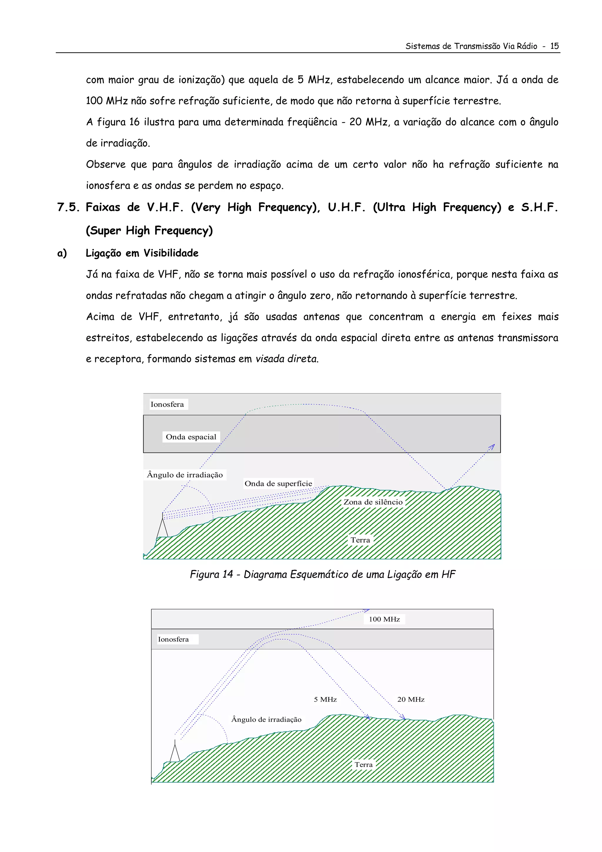 Sistemas de Transmissão Via Rádio - 15
com maior grau de ionização) que aquela de 5 MHz, estabelecendo um alcance maior. Já a onda de
100 MHz não sofre refração suficiente, de modo que não retorna à superfície terrestre.
A figura 16 ilustra para uma determinada freqüência - 20 MHz, a variação do alcance com o ângulo
de irradiação.
Observe que para ângulos de irradiação acima de um certo valor não ha refração suficiente na
ionosfera e as ondas se perdem no espaço.
7.5. Faixas de V.H.F. (Very High Frequency), U.H.F. (Ultra High Frequency) e S.H.F.
(Super High Frequency)
a) Ligação em Visibilidade
Já na faixa de VHF, não se torna mais possível o uso da refração ionosférica, porque nesta faixa as
ondas refratadas não chegam a atingir o ângulo zero, não retornando à superfície terrestre.
Acima de VHF, entretanto, já são usadas antenas que concentram a energia em feixes mais
estreitos, estabelecendo as ligações através da onda espacial direta entre as antenas transmissora
e receptora, formando sistemas em visada direta.
Ionosfera
Ângulo de irradiação
Zona de silêncio
Onda espacial
Onda de superfície
Terra
Figura 14 - Diagrama Esquemático de uma Ligação em HF
Ionosfera
5 MHz 20 MHz
100 MHz
Ângulo de irradiação
Terra
 