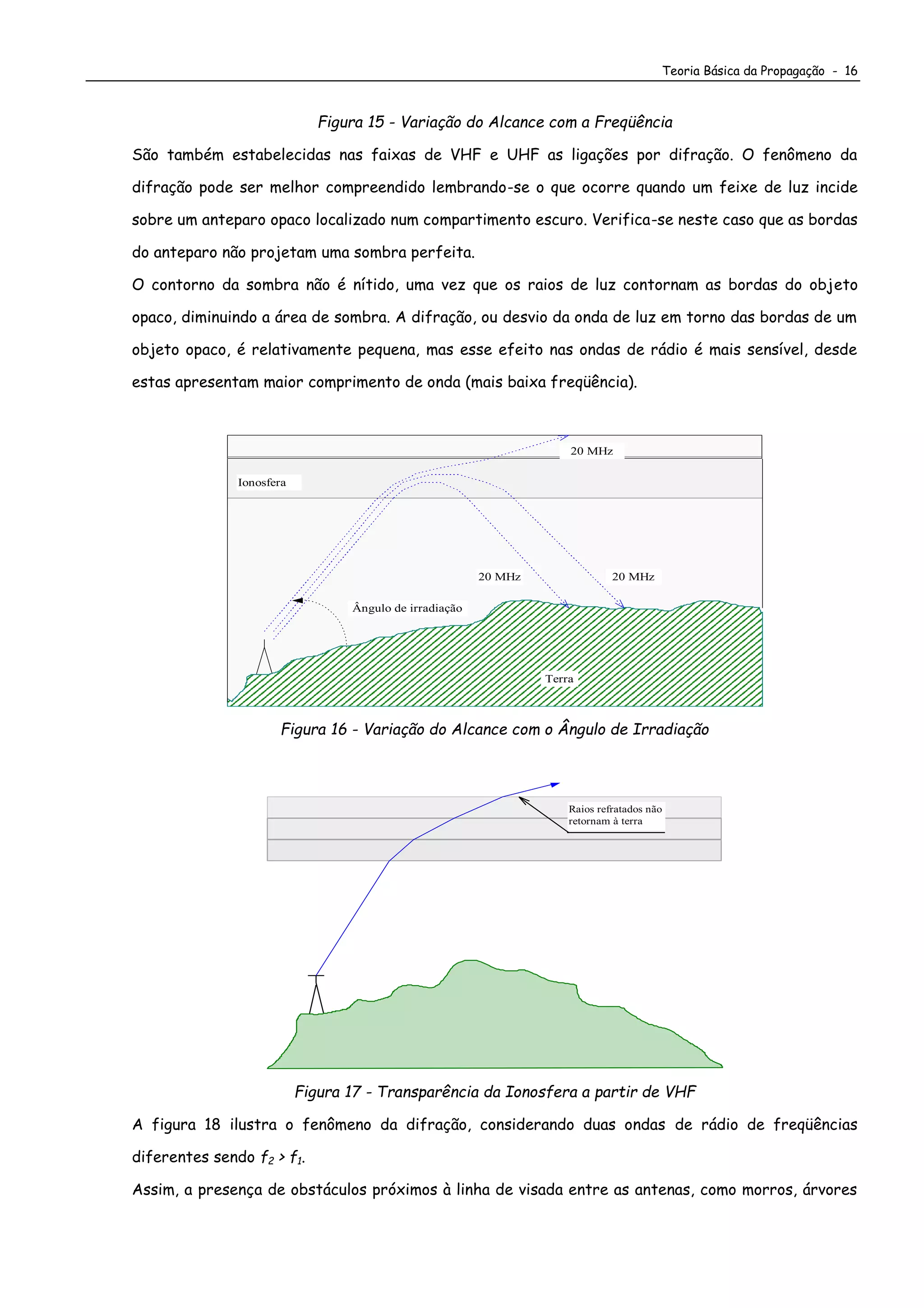 Teoria Básica da Propagação - 16
Figura 15 - Variação do Alcance com a Freqüência
São também estabelecidas nas faixas de VHF e UHF as ligações por difração. O fenômeno da
difração pode ser melhor compreendido lembrando-se o que ocorre quando um feixe de luz incide
sobre um anteparo opaco localizado num compartimento escuro. Verifica-se neste caso que as bordas
do anteparo não projetam uma sombra perfeita.
O contorno da sombra não é nítido, uma vez que os raios de luz contornam as bordas do objeto
opaco, diminuindo a área de sombra. A difração, ou desvio da onda de luz em torno das bordas de um
objeto opaco, é relativamente pequena, mas esse efeito nas ondas de rádio é mais sensível, desde
estas apresentam maior comprimento de onda (mais baixa freqüência).
Ionosfera
20 MHz 20 MHz
20 MHz
Ângulo de irradiação
Terra
Figura 16 - Variação do Alcance com o Ângulo de Irradiação
Terra
Raios refratados não
retornam à terra
Figura 17 - Transparência da Ionosfera a partir de VHF
A figura 18 ilustra o fenômeno da difração, considerando duas ondas de rádio de freqüências
diferentes sendo f2 > f1.
Assim, a presença de obstáculos próximos à linha de visada entre as antenas, como morros, árvores
 