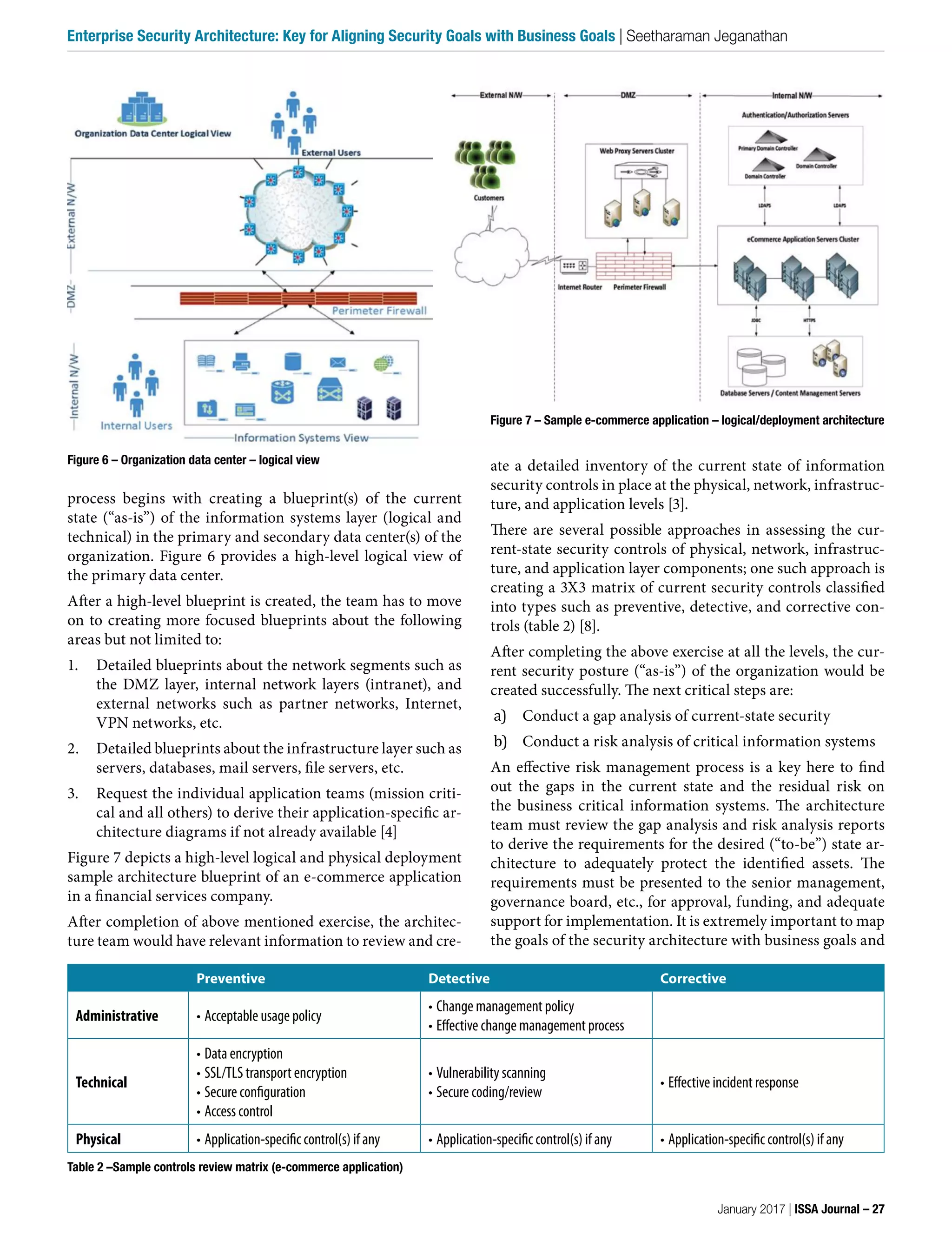 ate a detailed inventory of the current state of information
security controls in place at the physical, network, infrastruc-
ture, and application levels [3].
There are several possible approaches in assessing the cur-
rent-state security controls of physical, network, infrastruc-
ture, and application layer components; one such approach is
creating a 3X3 matrix of current security controls classified
into types such as preventive, detective, and corrective con-
trols (table 2) [8].
After completing the above exercise at all the levels, the cur-
rent security posture (“as-is”) of the organization would be
created successfully. The next critical steps are:
a) Conduct a gap analysis of current-state security
b) Conduct a risk analysis of critical information systems
An effective risk management process is a key here to find
out the gaps in the current state and the residual risk on
the business critical information systems. The architecture
team must review the gap analysis and risk analysis reports
to derive the requirements for the desired (“to-be”) state ar-
chitecture to adequately protect the identified assets. The
requirements must be presented to the senior management,
governance board, etc., for approval, funding, and adequate
support for implementation. It is extremely important to map
the goals of the security architecture with business goals and
process begins with creating a blueprint(s) of the current
state (“as-is”) of the information systems layer (logical and
technical) in the primary and secondary data center(s) of the
organization. Figure 6 provides a high-level logical view of
the primary data center.
After a high-level blueprint is created, the team has to move
on to creating more focused blueprints about the following
areas but not limited to:
1. Detailed blueprints about the network segments such as
the DMZ layer, internal network layers (intranet), and
external networks such as partner networks, Internet,
VPN networks, etc.
2. Detailed blueprints about the infrastructure layer such as
servers, databases, mail servers, file servers, etc.
3. Request the individual application teams (mission criti-
cal and all others) to derive their application-specific ar-
chitecture diagrams if not already available [4]
Figure 7 depicts a high-level logical and physical deployment
sample architecture blueprint of an e-commerce application
in a financial services company.
After completion of above mentioned exercise, the architec-
ture team would have relevant information to review and cre-
Preventive Detective Corrective
Administrative •	Acceptable	usage	policy
•	Change	management	policy
•	Effective	change	management	process
Technical
•	Data	encryption
•	SSL/TLS	transport	encryption
•	Secure	configuration
•	Access	control
•	Vulnerability	scanning
•	Secure	coding/review
•	Effective	incident	response
Physical •	Application-specific	control(s)	if	any •	Application-specific	control(s)	if	any •	Application-specific	control(s)	if	any
Table 2 –Sample controls review matrix (e-commerce application)
Figure 6 – Organization data center – logical view
Figure 7 – Sample e-commerce application – logical/deployment architecture
January 2017 | ISSA Journal – 27
Enterprise Security Architecture: Key for Aligning Security Goals with Business Goals | Seetharaman Jeganathan
 