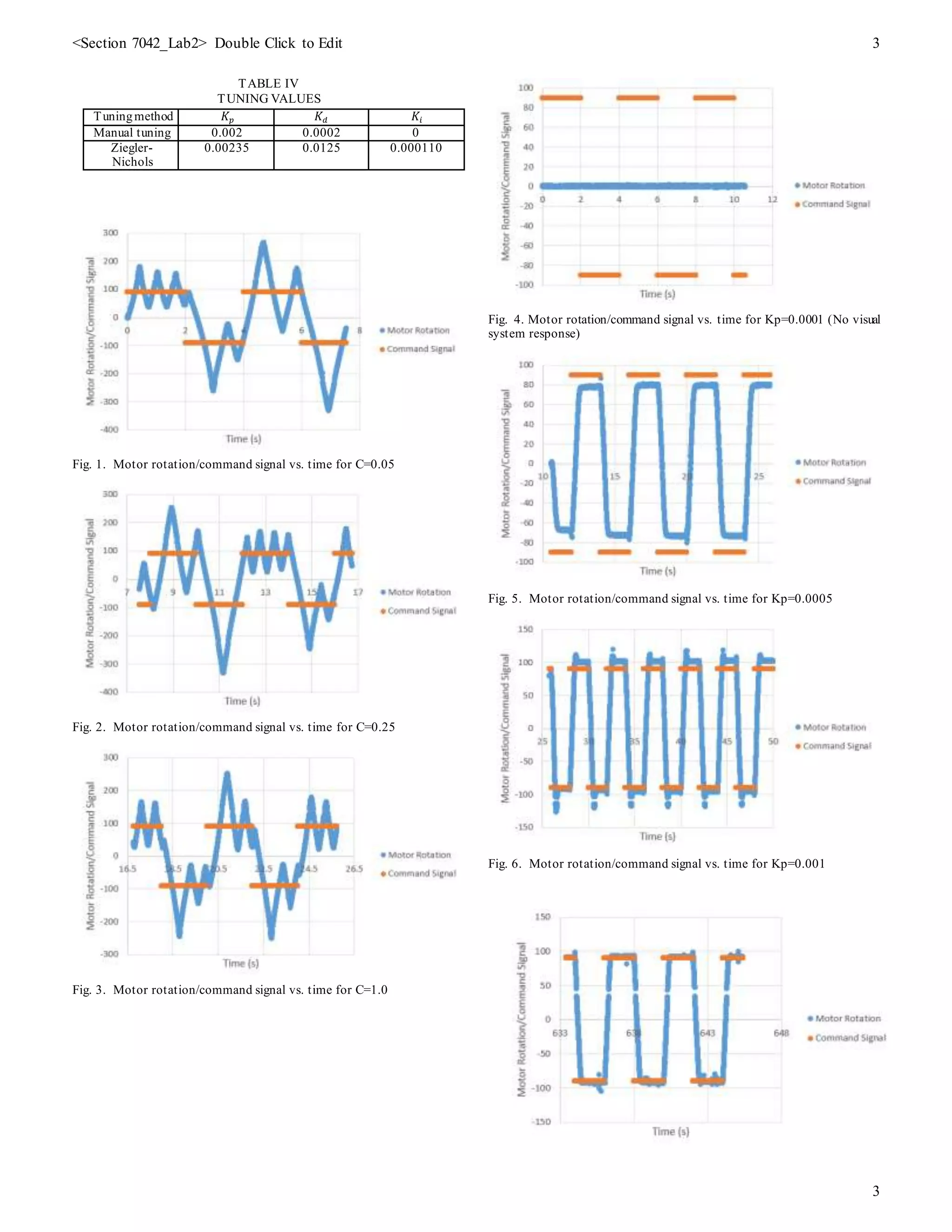 <Section 7042_Lab2> Double Click to Edit 3
3
TABLE IV
TUNING VALUES
Tuningmethod 𝐾𝑝 𝐾𝑑 𝐾𝑖
Manual tuning 0.002 0.0002 0
Ziegler-
Nichols
0.00235 0.0125 0.000110
Fig. 1. Motor rotation/command signal vs. time for C=0.05
Fig. 2. Motor rotation/command signal vs. time for C=0.25
Fig. 3. Motor rotation/command signal vs. time for C=1.0
Fig. 4. Motor rotation/command signal vs. time for Kp=0.0001 (No visual
system response)
Fig. 5. Motor rotation/command signal vs. time for Kp=0.0005
Fig. 6. Motor rotation/command signal vs. time for Kp=0.001
 