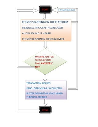 START
PERSON STANDING ON THE PLATFORM
PIEZOELECTRIC CRYSTALS RELAXED
AUDIO SOUND IS HEARD
PERSON RESPONDS THROUGH MICE
MACHINEASKS FOR
THE NO. OF ITEM
MAN ANSWERS/
NOT
TRANSACTION OCCURS
PROD. DISPENSES & IS COLLECTED
BUZZER SOUNDED & VOICE HEARD
THROUGH SPEAKER
STOP
IF INTIMATION ISOVER
 