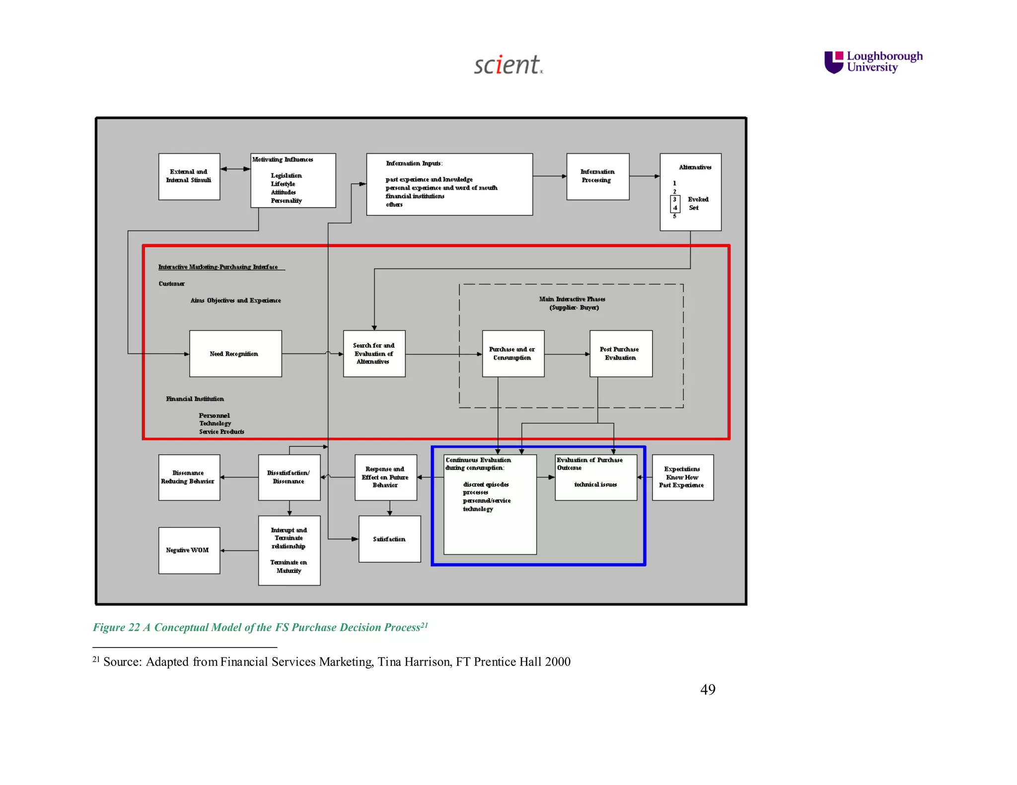 49
Figure 22 A Conceptual Model of the FS Purchase Decision Process21
21 Source: Adapted from Financial Services Marketing, Tina Harrison, FT Prentice Hall 2000
 