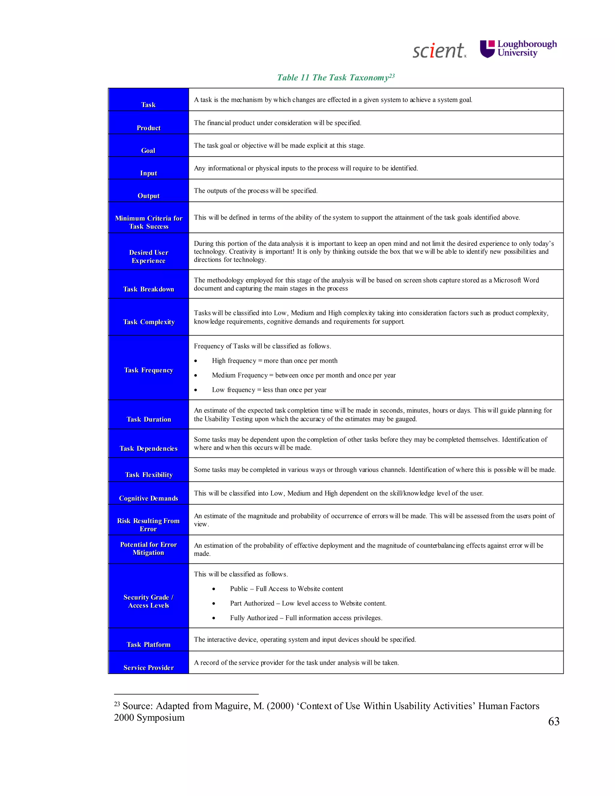 63
Table 11 The Task Taxonomy23
TTaasskk
A task is the mechanism by which changes are effected in a given system to achieve a system goal.
PPrroodduucctt
The financial product under consideration will be specified.
GGooaall
The task goal or objective will be made explicit at this stage.
IInnppuutt
Any informational or physical inputs to the process will require to be identified.
OOuuttppuutt
The outputs of the process will be specified.
MMiinniimmuumm CCrriitteerriiaa ffoorr
TTaasskk SSuucccceessss
This will be defined in terms of the ability of the system to support the attainment of the task goals identified above.
DDeessiirreedd UUsseerr
EExxppeerriieennccee
During this portion of the data analysis it is important to keep an open mind and not limit the desired experience to only today’s
technology. Creativity is important! It is only by thinking outside the box that we will be able to identify new possibilities and
directions for technology.
TTaasskk BBrreeaakk ddoowwnn
The methodology employed for this stage of the analysis will be based on screen shots capture stored as a Microsoft Word
document and capturing the main stages in the process
TTaasskk CCoommpplleexxiittyy
Tasks will be classified into Low, Medium and High complexity taking into consideration factors such as product complexity,
knowledge requirements, cognitive demands and requirements for support.
TTaasskk FFrreeqquueennccyy
Frequency of Tasks will be classified as follows.
• High frequency = more than once per month
• Medium Frequency = between once per month and once per year
• Low frequency = less than once per year
TTaasskk DDuurraattiioonn
An estimate of the expected task completion time will be made in seconds, minutes, hours or days. This will guide planning for
the Usability Testing upon which the accuracy of the estimates may be gauged.
TTaasskk DDeeppeennddeenncciieess
Some tasks may be dependent upon the completion of other tasks before they may be completed themselves. Identification of
where and when this occurs will be made.
TTaasskk FFlleexxiibbiilliittyy
Some tasks may be completed in various ways or through various channels. Identification of where this is possible will be made.
CCooggnniittiivvee DDeemmaannddss
This will be classified into Low, Medium and High dependent on the skill/knowledge level of the user.
RRiisskk RReessuullttiinngg FFrroomm
EErrrroorr
An estimate of the magnitude and probability of occurrence of errors will be made. This will be assessed from the users point of
view.
PPootteennttiiaall ffoorr EErrrroorr
MMiittiiggaattiioonn
An estimation of the probability of effective deployment and the magnitude of counterbalancing effects against error will be
made.
SSeeccuurriittyy GGrraaddee //
AAcccceessss LLeevveellss
This will be classified as follows.
• Public – Full Access to Website content
• Part Authorized – Low level access to Website content.
• Fully Authorized – Full information access privileges.
TTaasskk PPllaattffoorrmm
The interactive device, operating system and input devices should be specified.
SSeerrvviiccee PPrroovviiddeerr
A record of the service provider for the task under analysis will be taken.
23 Source: Adapted from Maguire, M. (2000) ‘Context of Use Within Usability Activities’ Human Factors
2000 Symposium
 