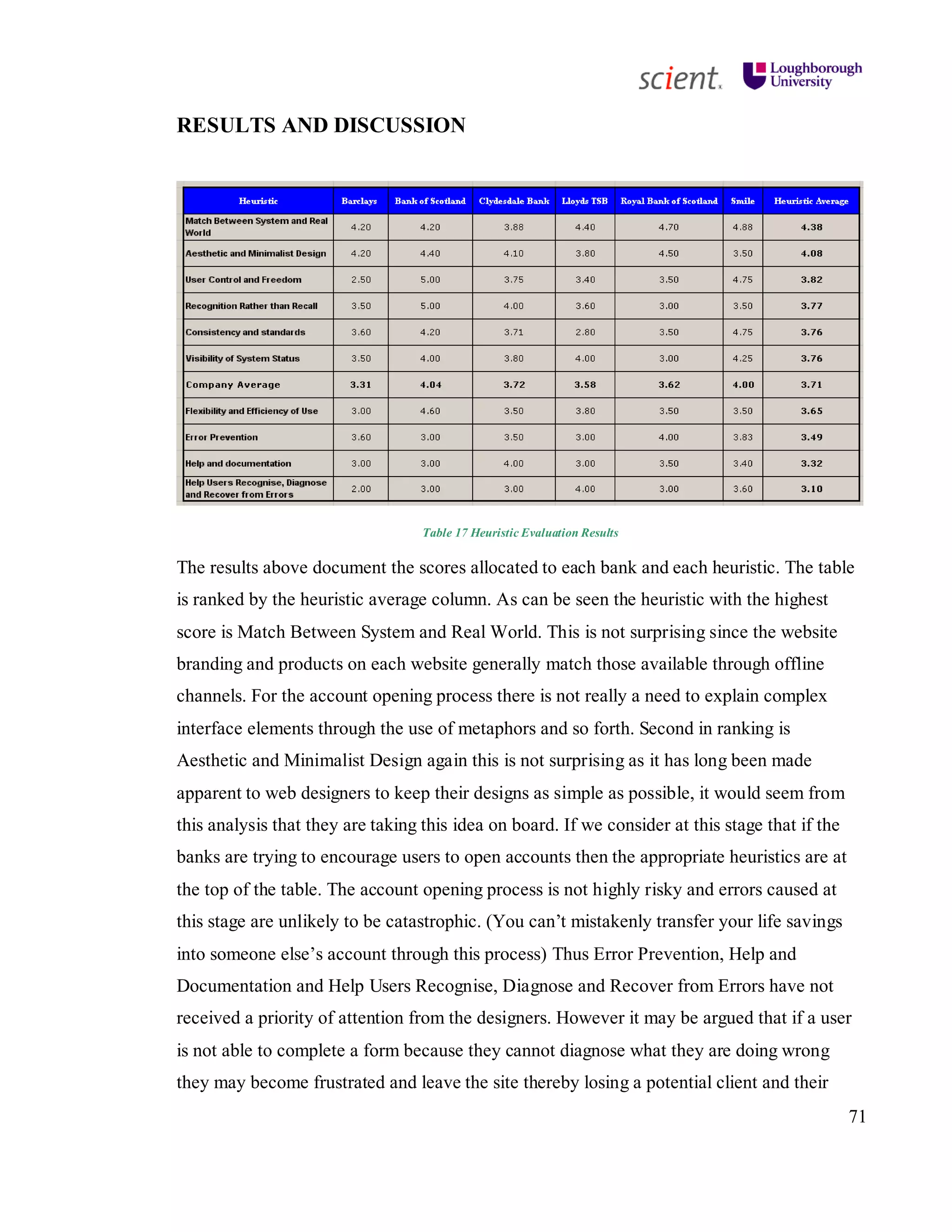 71
RESULTS AND DISCUSSION
Table 17 Heuristic Evaluation Results
The results above document the scores allocated to each bank and each heuristic. The table
is ranked by the heuristic average column. As can be seen the heuristic with the highest
score is Match Between System and Real World. This is not surprising since the website
branding and products on each website generally match those available through offline
channels. For the account opening process there is not really a need to explain complex
interface elements through the use of metaphors and so forth. Second in ranking is
Aesthetic and Minimalist Design again this is not surprising as it has long been made
apparent to web designers to keep their designs as simple as possible, it would seem from
this analysis that they are taking this idea on board. If we consider at this stage that if the
banks are trying to encourage users to open accounts then the appropriate heuristics are at
the top of the table. The account opening process is not highly risky and errors caused at
this stage are unlikely to be catastrophic. (You can’t mistakenly transfer your life savings
into someone else’s account through this process) Thus Error Prevention, Help and
Documentation and Help Users Recognise, Diagnose and Recover from Errors have not
received a priority of attention from the designers. However it may be argued that if a user
is not able to complete a form because they cannot diagnose what they are doing wrong
they may become frustrated and leave the site thereby losing a potential client and their
 