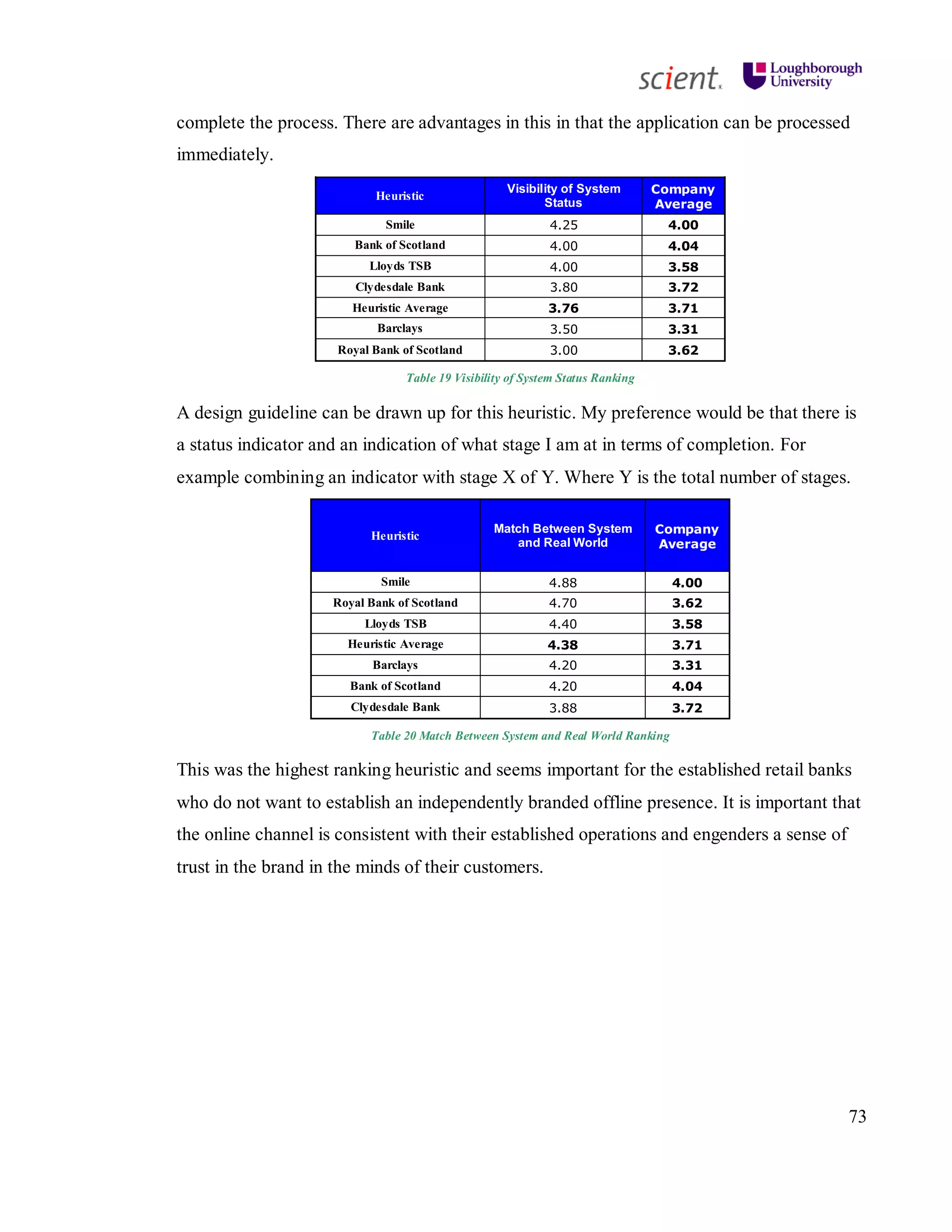 73
complete the process. There are advantages in this in that the application can be processed
immediately.
Heuristic
Visibility of System
Status
Company
Average
Smile 4.25 4.00
Bank of Scotland 4.00 4.04
Lloyds TSB 4.00 3.58
Clydesdale Bank 3.80 3.72
Heuristic Average 3.76 3.71
Barclays 3.50 3.31
Royal Bank of Scotland 3.00 3.62
Table 19 Visibility of System Status Ranking
A design guideline can be drawn up for this heuristic. My preference would be that there is
a status indicator and an indication of what stage I am at in terms of completion. For
example combining an indicator with stage X of Y. Where Y is the total number of stages.
Heuristic
Match Between System
and Real World
Company
Average
Smile 4.88 4.00
Royal Bank of Scotland 4.70 3.62
Lloyds TSB 4.40 3.58
Heuristic Average 4.38 3.71
Barclays 4.20 3.31
Bank of Scotland 4.20 4.04
Clydesdale Bank 3.88 3.72
Table 20 Match Between System and Real World Ranking
This was the highest ranking heuristic and seems important for the established retail banks
who do not want to establish an independently branded offline presence. It is important that
the online channel is consistent with their established operations and engenders a sense of
trust in the brand in the minds of their customers.
 