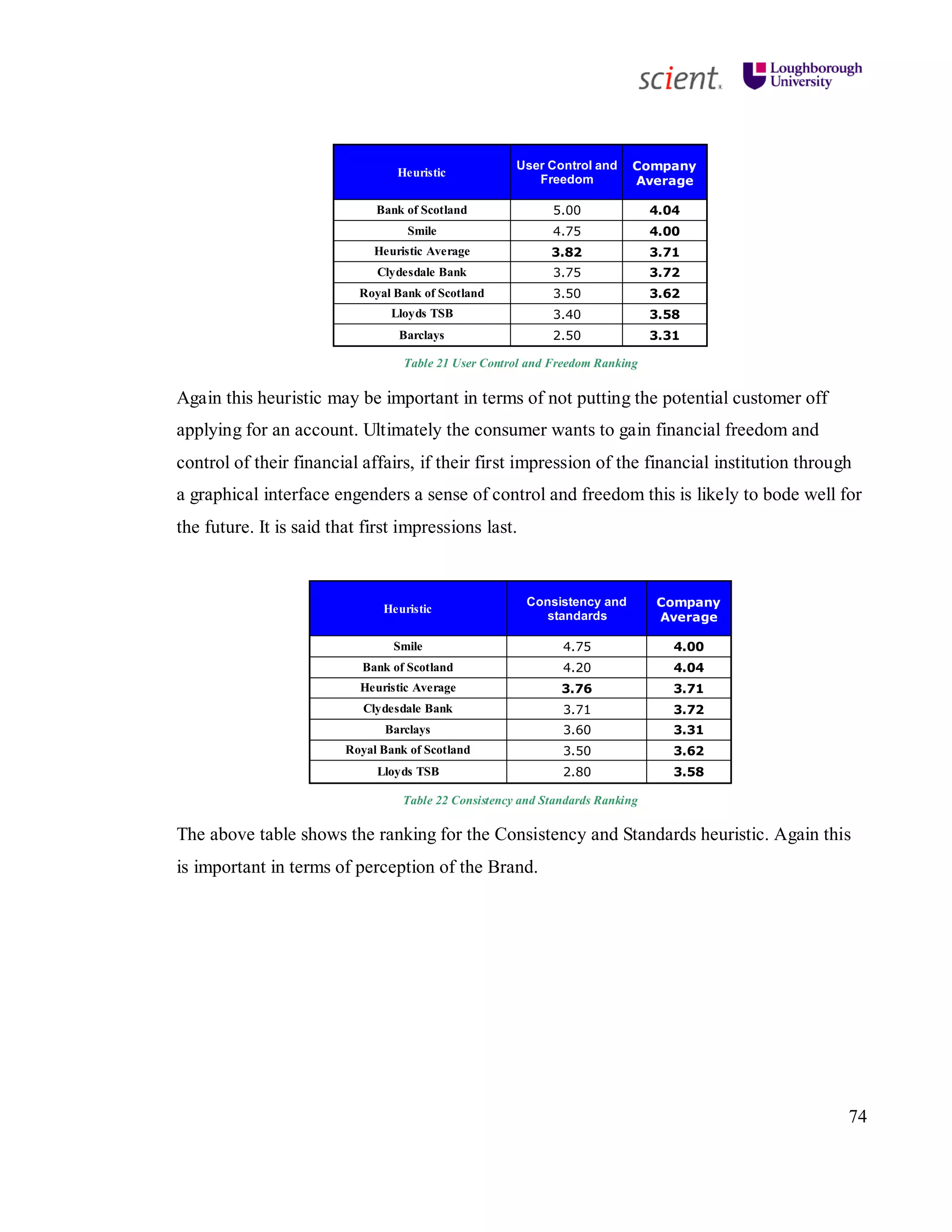 74
Heuristic
User Control and
Freedom
Company
Average
Bank of Scotland 5.00 4.04
Smile 4.75 4.00
Heuristic Average 3.82 3.71
Clydesdale Bank 3.75 3.72
Royal Bank of Scotland 3.50 3.62
Lloyds TSB 3.40 3.58
Barclays 2.50 3.31
Table 21 User Control and Freedom Ranking
Again this heuristic may be important in terms of not putting the potential customer off
applying for an account. Ultimately the consumer wants to gain financial freedom and
control of their financial affairs, if their first impression of the financial institution through
a graphical interface engenders a sense of control and freedom this is likely to bode well for
the future. It is said that first impressions last.
Heuristic
Consistency and
standards
Company
Average
Smile 4.75 4.00
Bank of Scotland 4.20 4.04
Heuristic Average 3.76 3.71
Clydesdale Bank 3.71 3.72
Barclays 3.60 3.31
Royal Bank of Scotland 3.50 3.62
Lloyds TSB 2.80 3.58
Table 22 Consistency and Standards Ranking
The above table shows the ranking for the Consistency and Standards heuristic. Again this
is important in terms of perception of the Brand.
 