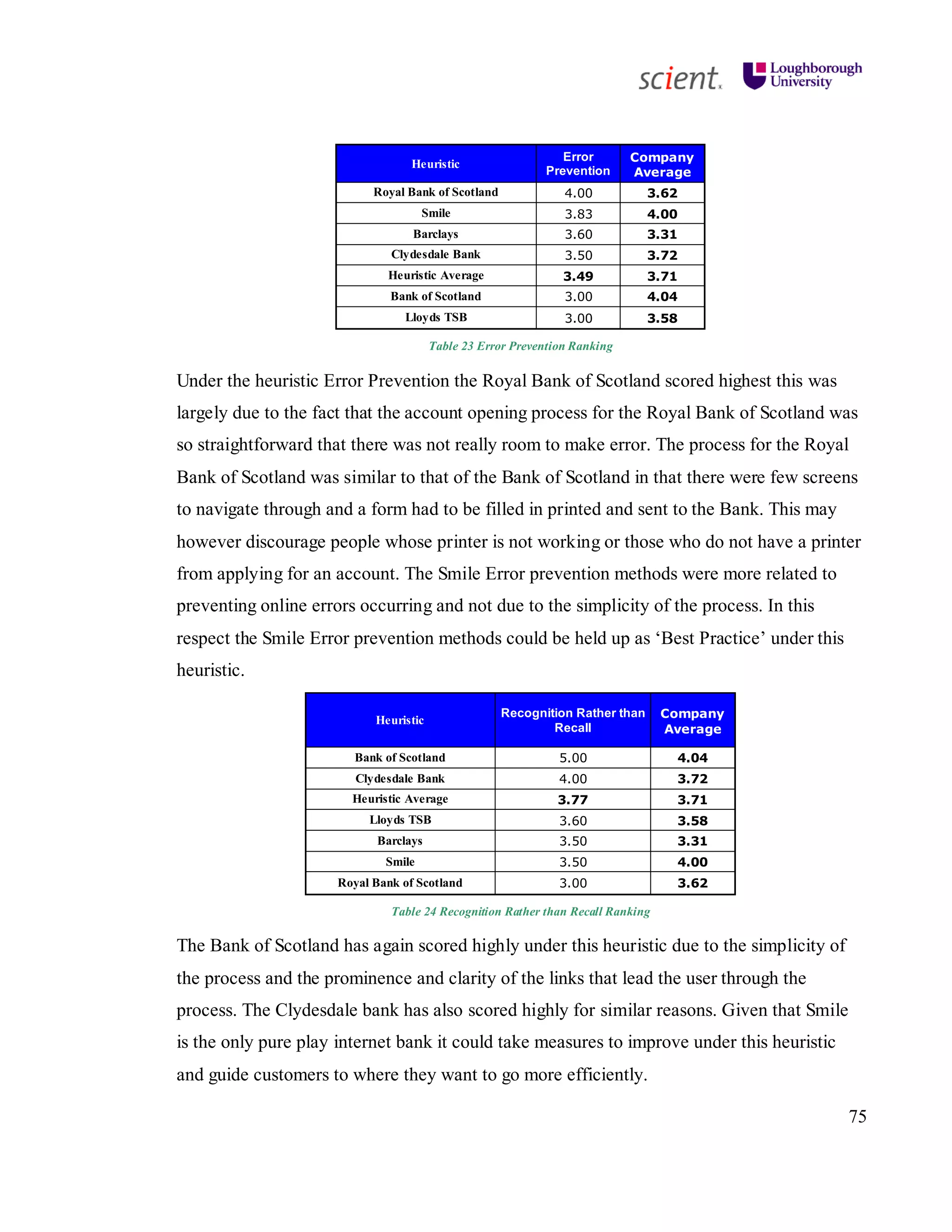75
Heuristic
Error
Prevention
Company
Average
Royal Bank of Scotland 4.00 3.62
Smile 3.83 4.00
Barclays 3.60 3.31
Clydesdale Bank 3.50 3.72
Heuristic Average 3.49 3.71
Bank of Scotland 3.00 4.04
Lloyds TSB 3.00 3.58
Table 23 Error Prevention Ranking
Under the heuristic Error Prevention the Royal Bank of Scotland scored highest this was
largely due to the fact that the account opening process for the Royal Bank of Scotland was
so straightforward that there was not really room to make error. The process for the Royal
Bank of Scotland was similar to that of the Bank of Scotland in that there were few screens
to navigate through and a form had to be filled in printed and sent to the Bank. This may
however discourage people whose printer is not working or those who do not have a printer
from applying for an account. The Smile Error prevention methods were more related to
preventing online errors occurring and not due to the simplicity of the process. In this
respect the Smile Error prevention methods could be held up as ‘Best Practice’ under this
heuristic.
Heuristic
Recognition Rather than
Recall
Company
Average
Bank of Scotland 5.00 4.04
Clydesdale Bank 4.00 3.72
Heuristic Average 3.77 3.71
Lloyds TSB 3.60 3.58
Barclays 3.50 3.31
Smile 3.50 4.00
Royal Bank of Scotland 3.00 3.62
Table 24 Recognition Rather than Recall Ranking
The Bank of Scotland has again scored highly under this heuristic due to the simplicity of
the process and the prominence and clarity of the links that lead the user through the
process. The Clydesdale bank has also scored highly for similar reasons. Given that Smile
is the only pure play internet bank it could take measures to improve under this heuristic
and guide customers to where they want to go more efficiently.
 
