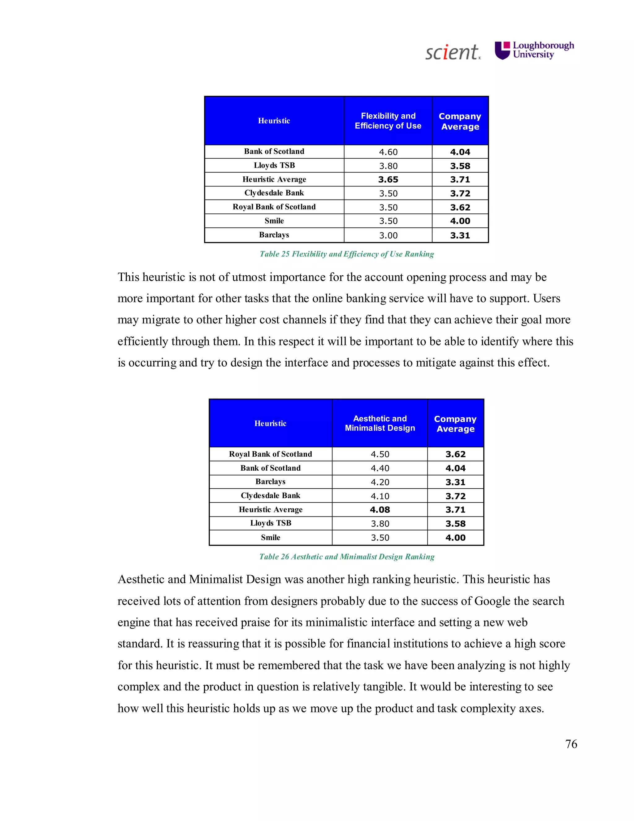 76
Heuristic
Flexibility and
Efficiency of Use
Company
Average
Bank of Scotland 4.60 4.04
Lloyds TSB 3.80 3.58
Heuristic Average 3.65 3.71
Clydesdale Bank 3.50 3.72
Royal Bank of Scotland 3.50 3.62
Smile 3.50 4.00
Barclays 3.00 3.31
Table 25 Flexibility and Efficiency of Use Ranking
This heuristic is not of utmost importance for the account opening process and may be
more important for other tasks that the online banking service will have to support. Users
may migrate to other higher cost channels if they find that they can achieve their goal more
efficiently through them. In this respect it will be important to be able to identify where this
is occurring and try to design the interface and processes to mitigate against this effect.
Heuristic
Aesthetic and
Minimalist Design
Company
Average
Royal Bank of Scotland 4.50 3.62
Bank of Scotland 4.40 4.04
Barclays 4.20 3.31
Clydesdale Bank 4.10 3.72
Heuristic Average 4.08 3.71
Lloyds TSB 3.80 3.58
Smile 3.50 4.00
Table 26 Aesthetic and Minimalist Design Ranking
Aesthetic and Minimalist Design was another high ranking heuristic. This heuristic has
received lots of attention from designers probably due to the success of Google the search
engine that has received praise for its minimalistic interface and setting a new web
standard. It is reassuring that it is possible for financial institutions to achieve a high score
for this heuristic. It must be remembered that the task we have been analyzing is not highly
complex and the product in question is relatively tangible. It would be interesting to see
how well this heuristic holds up as we move up the product and task complexity axes.
 