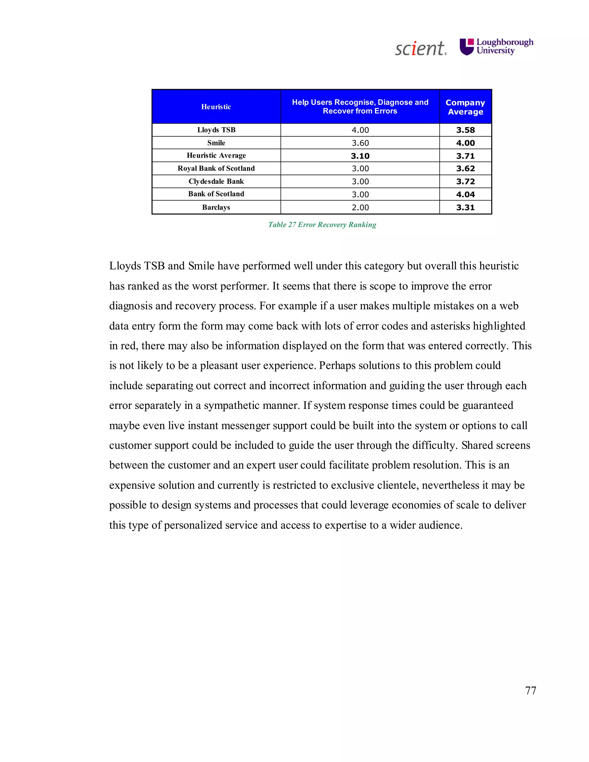 77
Heuristic
Help Users Recognise, Diagnose and
Recover from Errors
Company
Average
Lloyds TSB 4.00 3.58
Smile 3.60 4.00
Heuristic Average 3.10 3.71
Royal Bank of Scotland 3.00 3.62
Clydesdale Bank 3.00 3.72
Bank of Scotland 3.00 4.04
Barclays 2.00 3.31
Table 27 Error Recovery Ranking
Lloyds TSB and Smile have performed well under this category but overall this heuristic
has ranked as the worst performer. It seems that there is scope to improve the error
diagnosis and recovery process. For example if a user makes multiple mistakes on a web
data entry form the form may come back with lots of error codes and asterisks highlighted
in red, there may also be information displayed on the form that was entered correctly. This
is not likely to be a pleasant user experience. Perhaps solutions to this problem could
include separating out correct and incorrect information and guiding the user through each
error separately in a sympathetic manner. If system response times could be guaranteed
maybe even live instant messenger support could be built into the system or options to call
customer support could be included to guide the user through the difficulty. Shared screens
between the customer and an expert user could facilitate problem resolution. This is an
expensive solution and currently is restricted to exclusive clientele, nevertheless it may be
possible to design systems and processes that could leverage economies of scale to deliver
this type of personalized service and access to expertise to a wider audience.
 