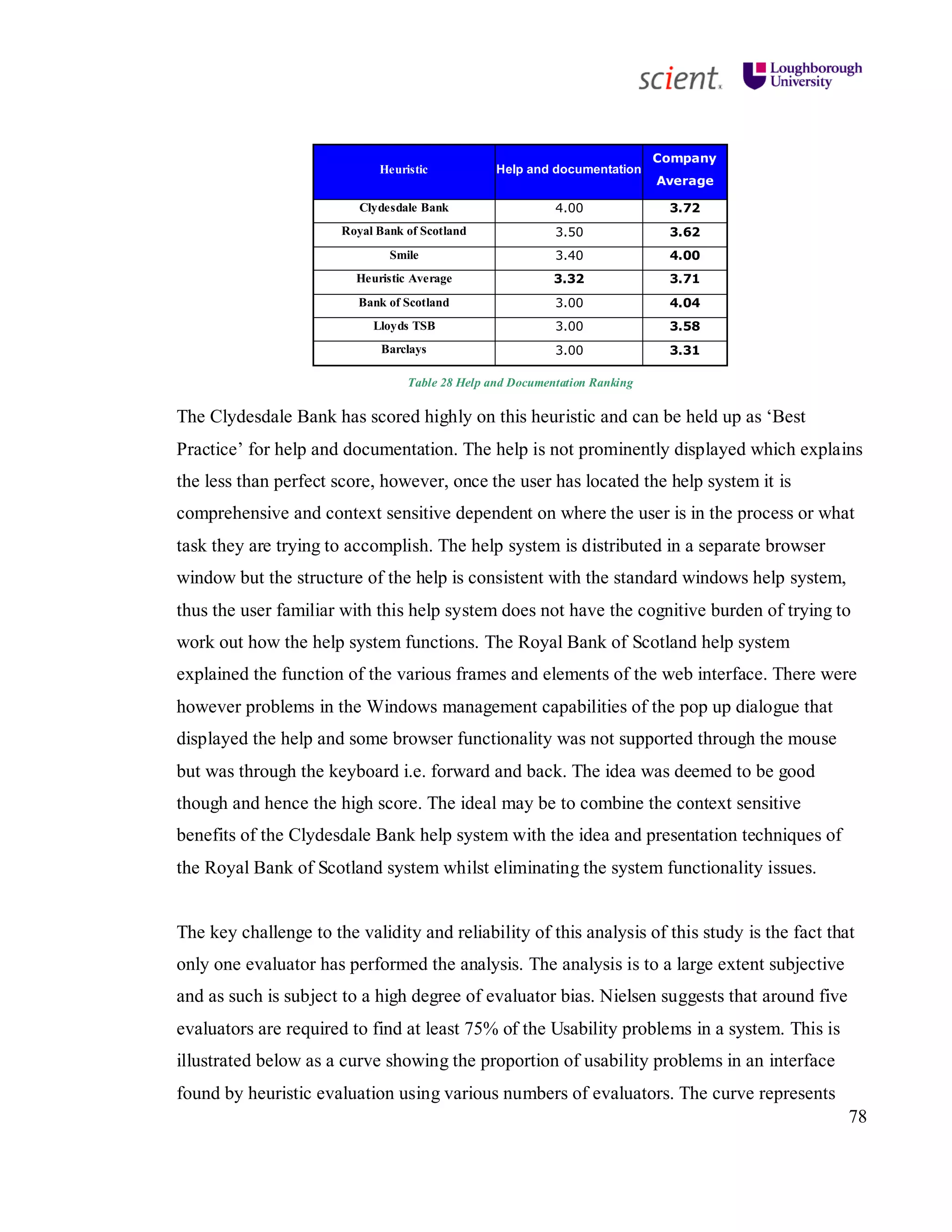 78
Heuristic Help and documentation
Company
Average
Clydesdale Bank 4.00 3.72
Royal Bank of Scotland 3.50 3.62
Smile 3.40 4.00
Heuristic Average 3.32 3.71
Bank of Scotland 3.00 4.04
Lloyds TSB 3.00 3.58
Barclays 3.00 3.31
Table 28 Help and Documentation Ranking
The Clydesdale Bank has scored highly on this heuristic and can be held up as ‘Best
Practice’ for help and documentation. The help is not prominently displayed which explains
the less than perfect score, however, once the user has located the help system it is
comprehensive and context sensitive dependent on where the user is in the process or what
task they are trying to accomplish. The help system is distributed in a separate browser
window but the structure of the help is consistent with the standard windows help system,
thus the user familiar with this help system does not have the cognitive burden of trying to
work out how the help system functions. The Royal Bank of Scotland help system
explained the function of the various frames and elements of the web interface. There were
however problems in the Windows management capabilities of the pop up dialogue that
displayed the help and some browser functionality was not supported through the mouse
but was through the keyboard i.e. forward and back. The idea was deemed to be good
though and hence the high score. The ideal may be to combine the context sensitive
benefits of the Clydesdale Bank help system with the idea and presentation techniques of
the Royal Bank of Scotland system whilst eliminating the system functionality issues.
The key challenge to the validity and reliability of this analysis of this study is the fact that
only one evaluator has performed the analysis. The analysis is to a large extent subjective
and as such is subject to a high degree of evaluator bias. Nielsen suggests that around five
evaluators are required to find at least 75% of the Usability problems in a system. This is
illustrated below as a curve showing the proportion of usability problems in an interface
found by heuristic evaluation using various numbers of evaluators. The curve represents
 