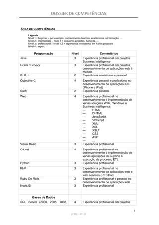 DOSSIER DE COMPETÊNCIAS
ÁREA DE COMPETÊNCIAS
Legenda :
Nivel 1 : Beginner – por exemplo: conhecimentos teóricos, académicos, só formação, …
Nivel 2 : intermediate – Nivel 1 + pequenos projectos, 4ários4s, …
Nivel 3 : professional – Nivel 1,2 + experiência professional em 4ários projectos
Nivel 4 : expert
Programação Nível Comentários
Java 3 Experiência profissional em projetos
Business Intelligence
Grails / Groovy 3 Experiência profissional em projetos
desenvolvimento de aplicações web à
medida
C, C++ 2 Experiência académica e pessoal
Objective-C 4 Experiência pessoal e profissional no
desenvolvimento de aplicações iOS
(iPhone e iPad)
Swift 2 Experiência pessoal
Web 4 Experiência profissional no
desenvolvimento e implementação de
várias soluções Web, Windows e
Business Intelligence:
— HTML
— DHTML
— JavaScript
— VBScript
— XML
— XSL
— XSLT
— CSS
— ASP
— …
Visual Basic 3 Experiência profissional
C#.net 4 Experiência profissional no
desenvolvimento e implementação de
várias aplicações de suporte à
execução de processo ETL
Python 3 Experiência profissional
PHP 3 Experiência profissional no
desenvolvimento de aplicações web e
web services (RESTful)
Ruby On Rails 2 Experiência profissional e pessoal no
desenvolvimento de aplicações web
NodeJS 3 Experiência profissional
Bases de Dados
SQL Server (2000, 2005, 2008, 4 Experiência profissional em projetos
4
(1996 – 2012)
 