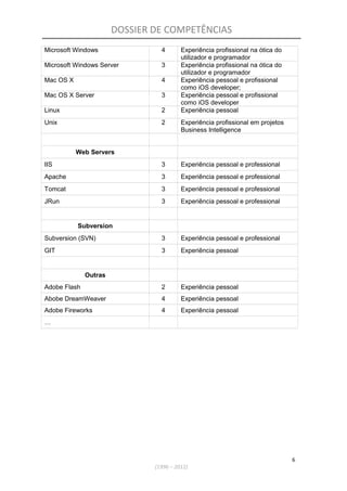 DOSSIER DE COMPETÊNCIAS
Microsoft Windows 4 Experiência profissional na ótica do
utilizador e programador
Microsoft Windows Server 3 Experiência profissional na ótica do
utilizador e programador
Mac OS X 4 Experiência pessoal e profissional
como iOS developer;
Mac OS X Server 3 Experiência pessoal e profissional
como iOS developer
Linux 2 Experiência pessoal
Unix 2 Experiência profissional em projetos
Business Intelligence
Web Servers
IIS 3 Experiência pessoal e professional
Apache 3 Experiência pessoal e professional
Tomcat 3 Experiência pessoal e professional
JRun 3 Experiência pessoal e professional
Subversion
Subversion (SVN) 3 Experiência pessoal e professional
GIT 3 Experiência pessoal
Outras
Adobe Flash 2 Experiência pessoal
Abobe DreamWeaver 4 Experiência pessoal
Adobe Fireworks 4 Experiência pessoal
…
6
(1996 – 2012)
 