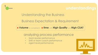 1

understandings
Understanding the Business
Business Expectation & Requirement
x Volume to completed in x time with High ...