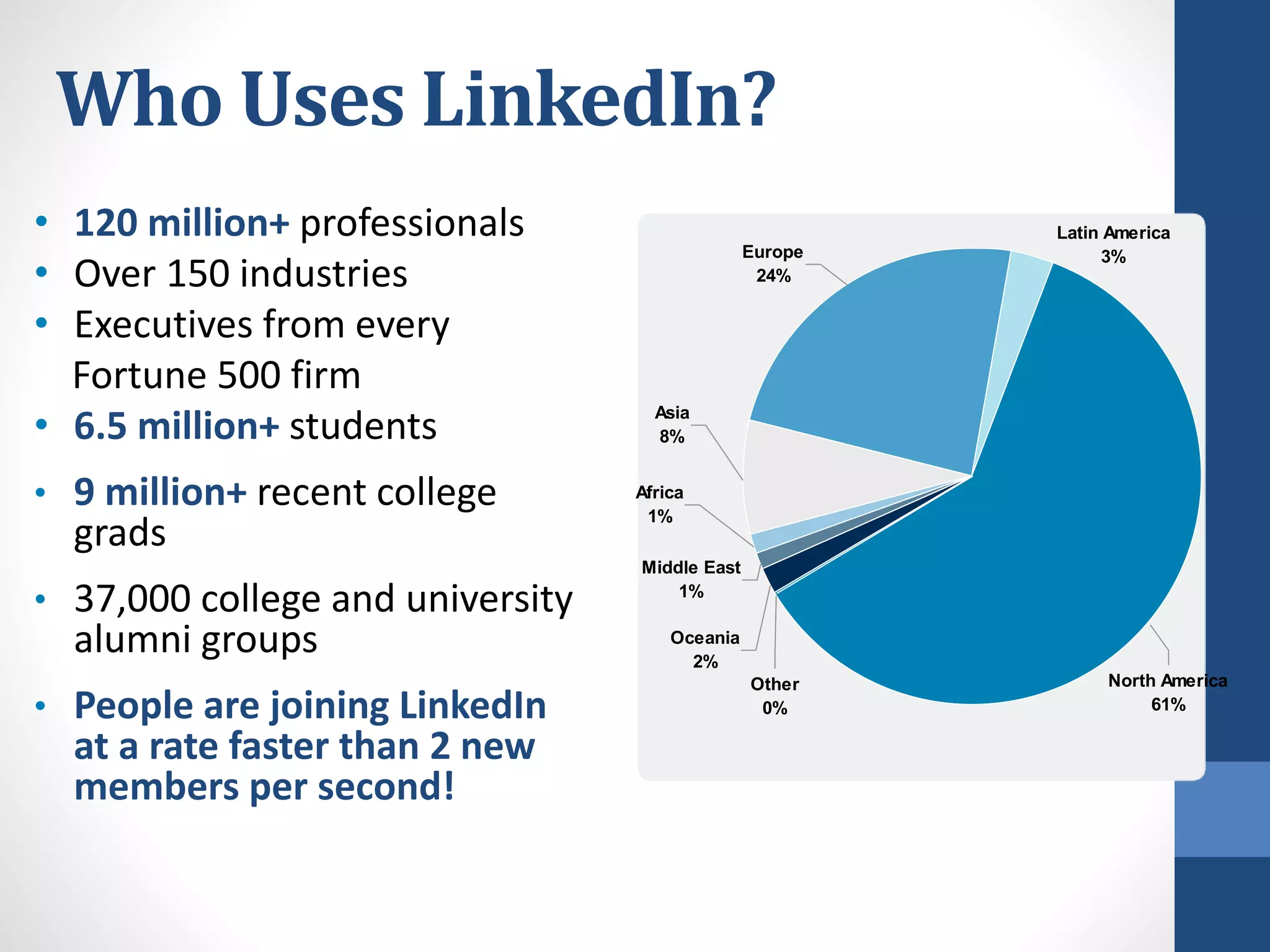 Latin America
3%
Other
0%
North America
61%
Europe
24%
Asia
8%
Africa
1%
Middle East
1%
Oceania
2%
Who Uses LinkedIn?
• 120 million+ professionals
• Over 150 industries
• Executives from every
Fortune 500 firm
• 6.5 million+ students
• 9 million+ recent college
grads
• 37,000 college and university
alumni groups
• People are joining LinkedIn
at a rate faster than 2 new
members per second!
 